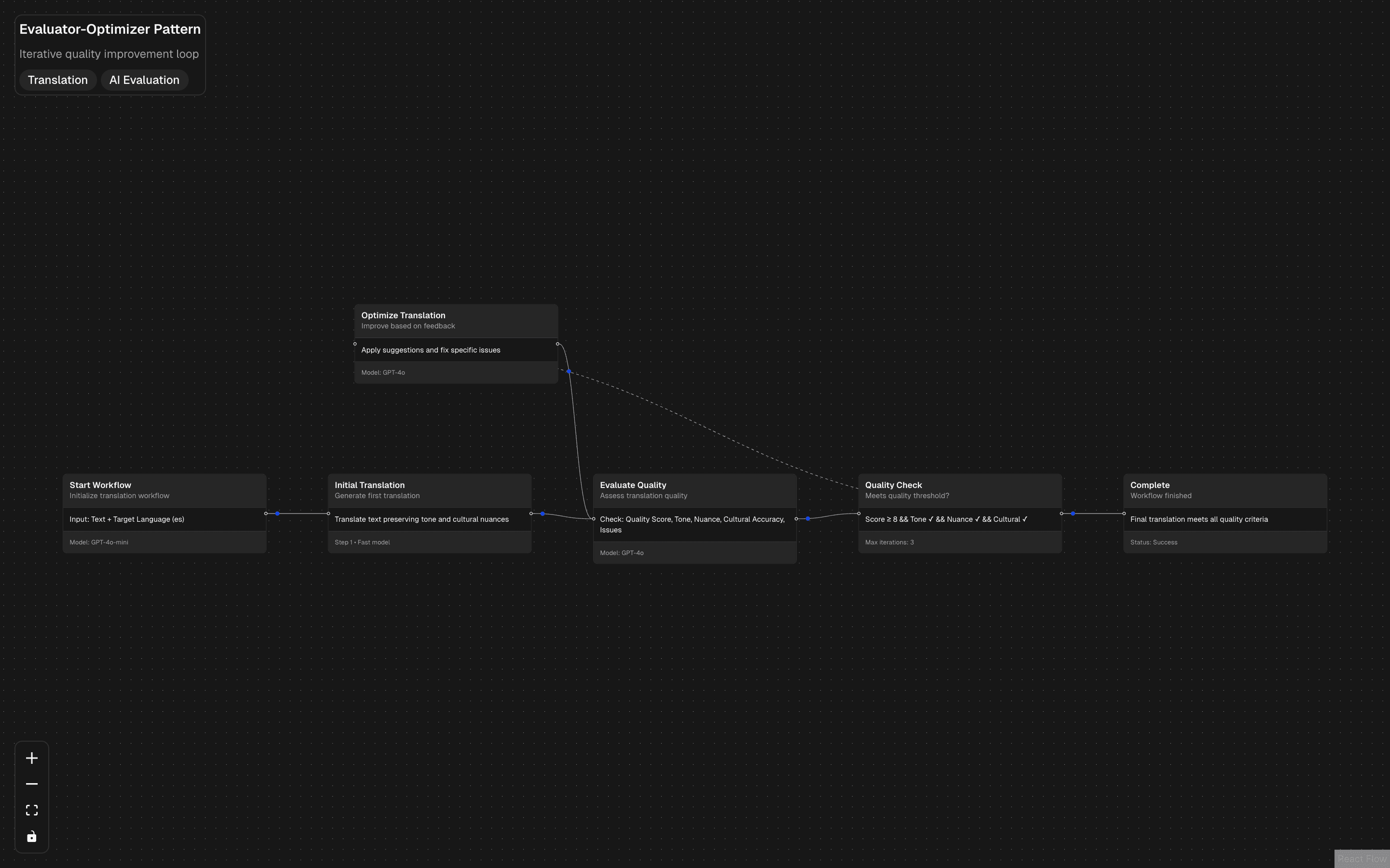 Evaluator Workflow Pattern preview