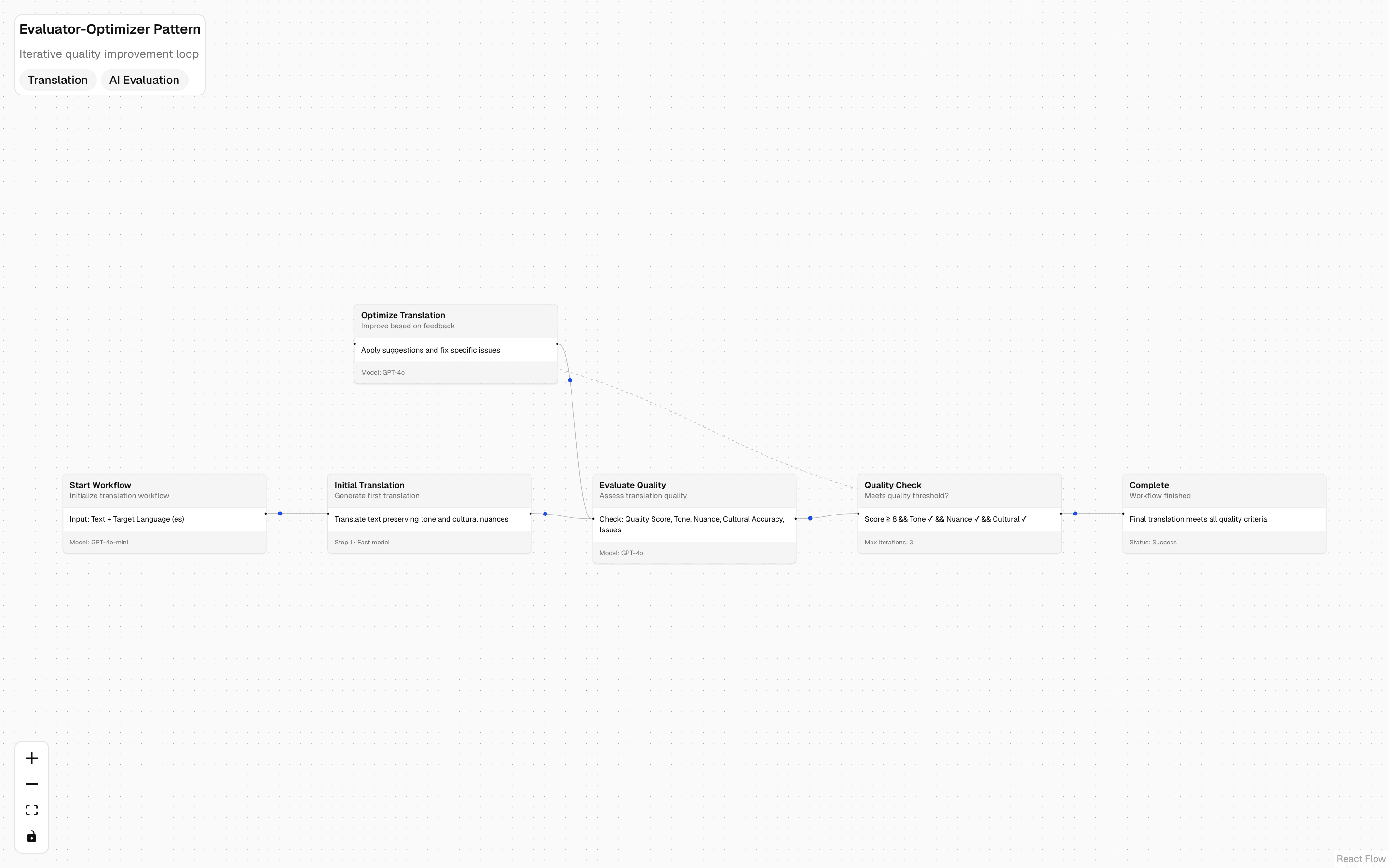 Evaluator Workflow Pattern preview