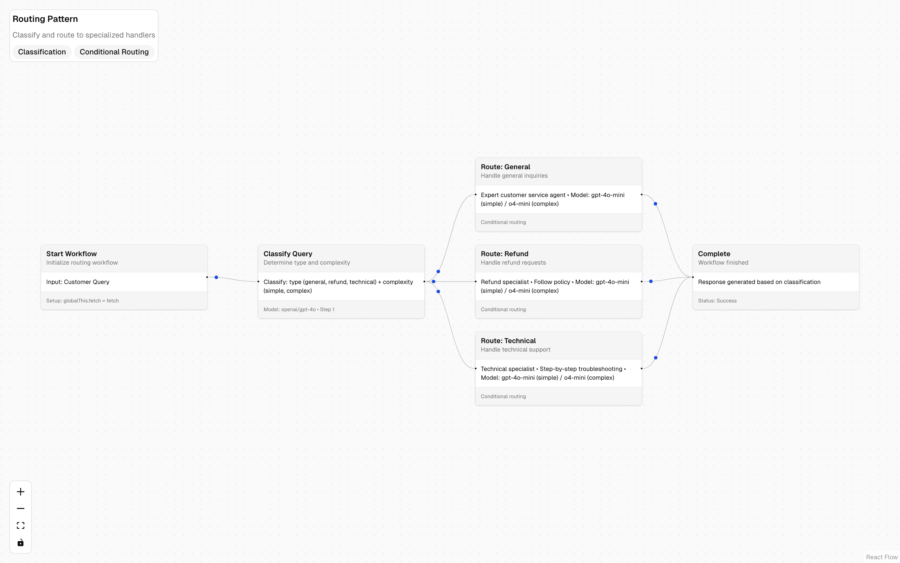 Routing Workflow Pattern preview